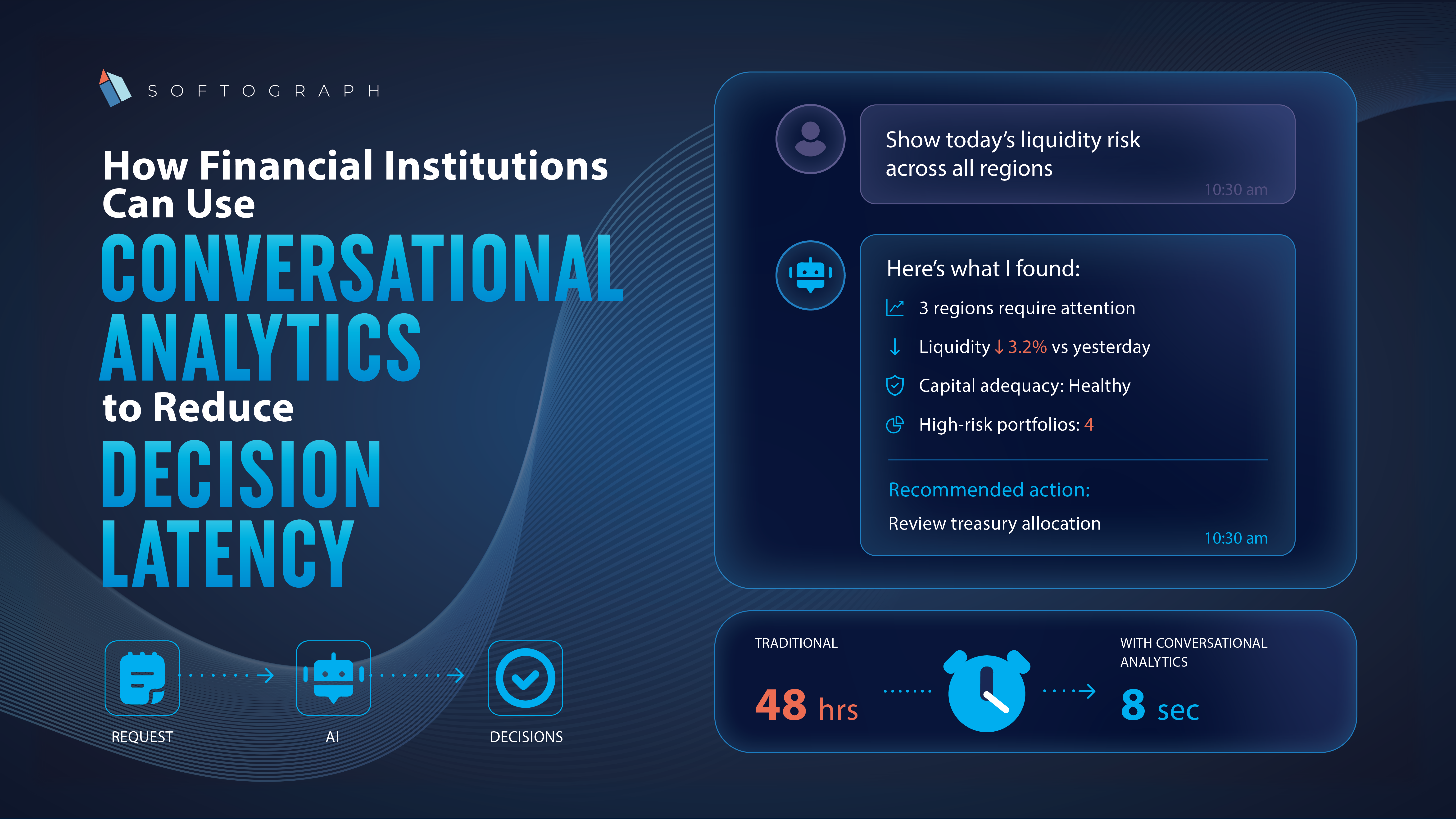 Data Dialogue platform applying conversational analytics to reduce decision latency in financial risk management