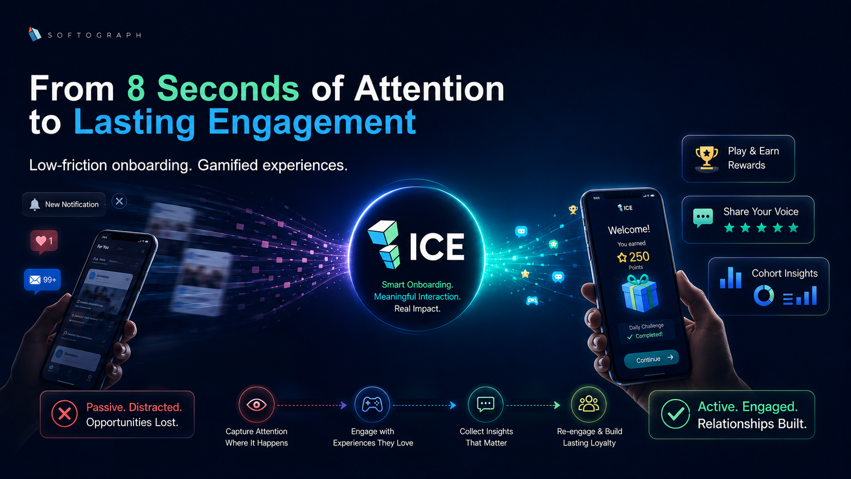 Flow diagram showing dynamic onboarding, gamified interaction, opinion collection, and cohort analysis in ICE by Softograph.